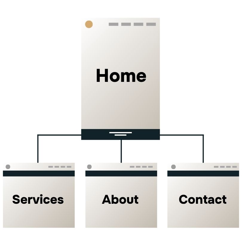 Diagram showing multi-page website structure with homepage labeled 'Home' at top, connected to three separate pages below labeled 'Services,' 'About,' and 'Contact,' illustrating traditional website navigation"