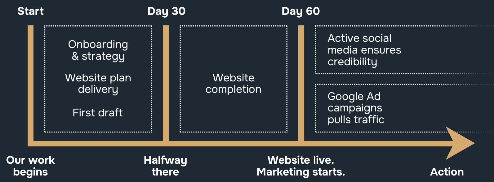 Website build and payment timeline showing three phases: Day 1 onboarding and strategy, Day 30 website completion, Day 60 website launch with social media and optional Google Ads